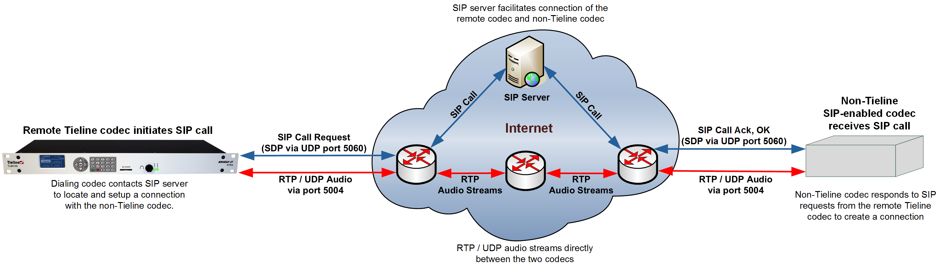 Bridge-IT_XTRA_and_Competitor_codec_SIP_Ports_Used_v.1.0
