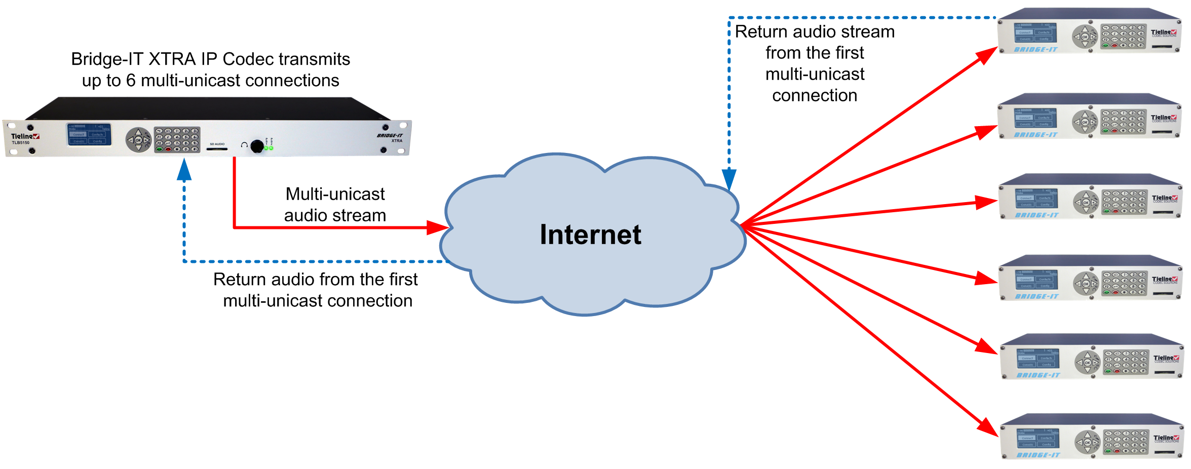 Bridge-IT XTRA Multi unicast Example v.2.0_20130819