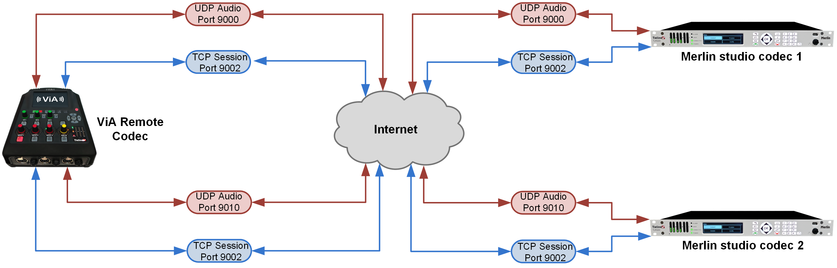 ViA 2 x Mono Peer-to-Peer Dialing Configuration