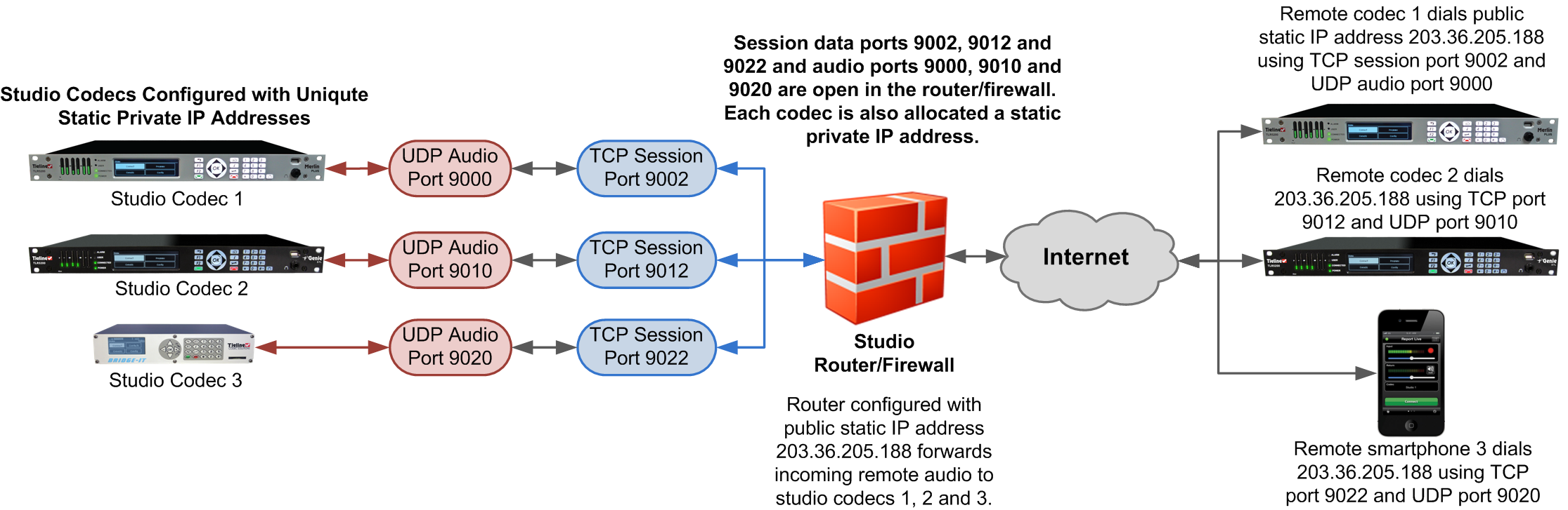  Port Forwarding to 3 Studio Codecs Sharing a Public Static IP Address