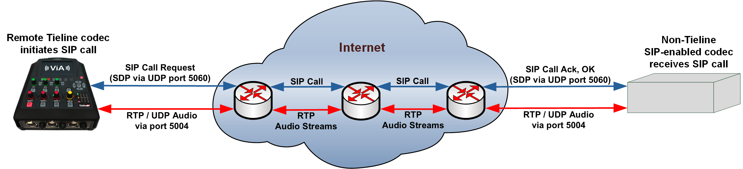 ViA_and_Competitor_codec_P2P_SIP_Ports_Used_v.1.0