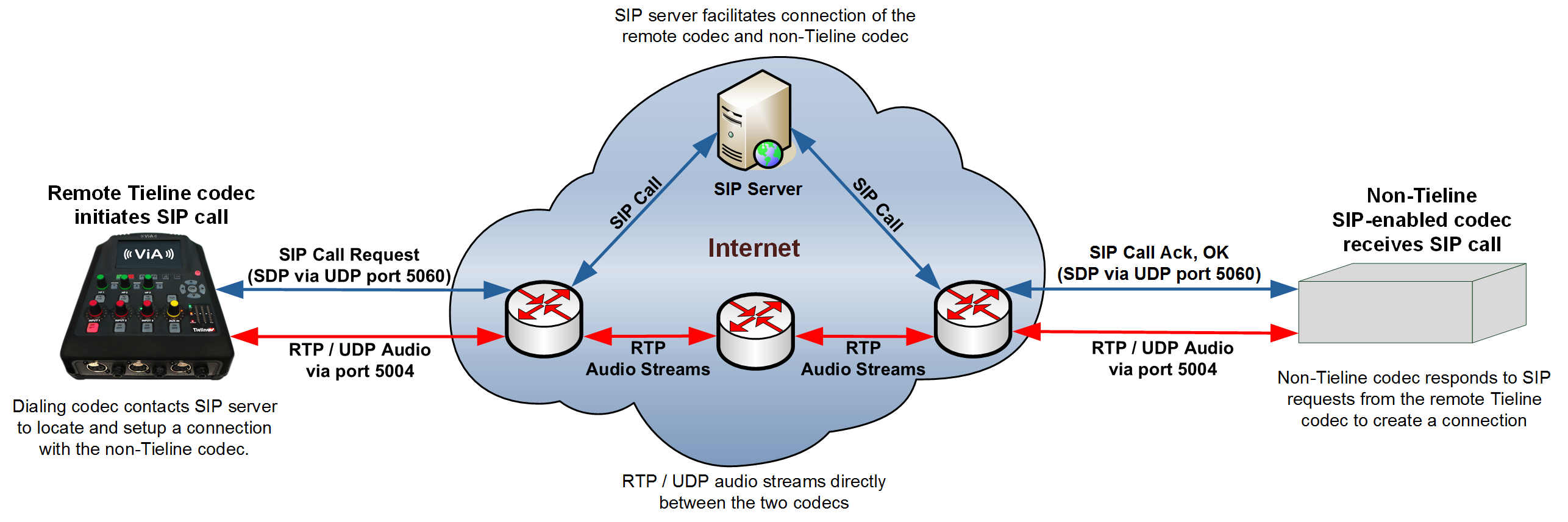 ViA_and_Competitor_codec_SIP_Ports_Used_v.1.0