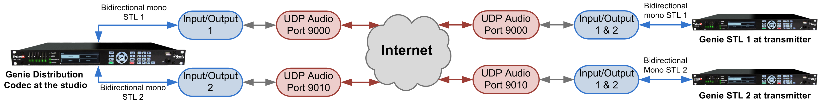 Genie Distribution 2 x Mono Peer-to-Peer Configuration