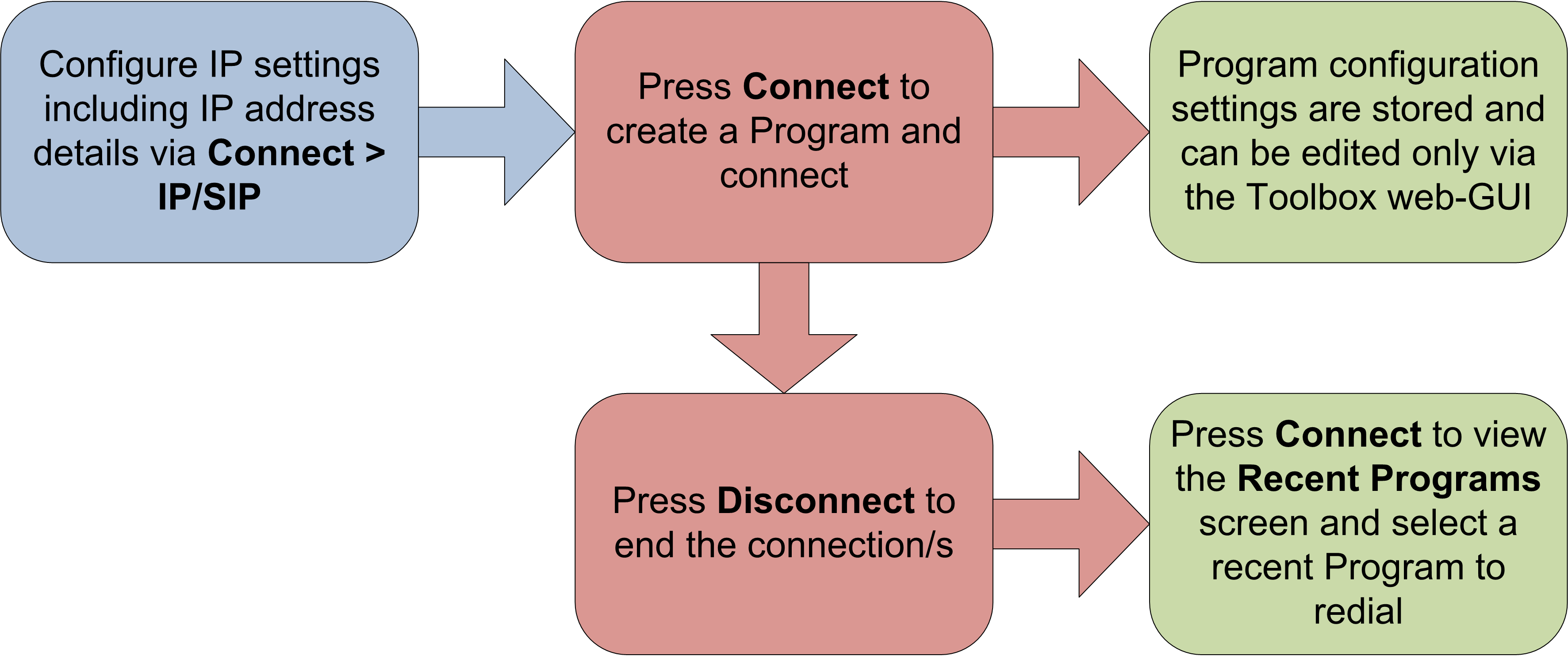Peer-to-peer connection configured via the codec front panel Peer-to-peer connection configured via the codec front panel