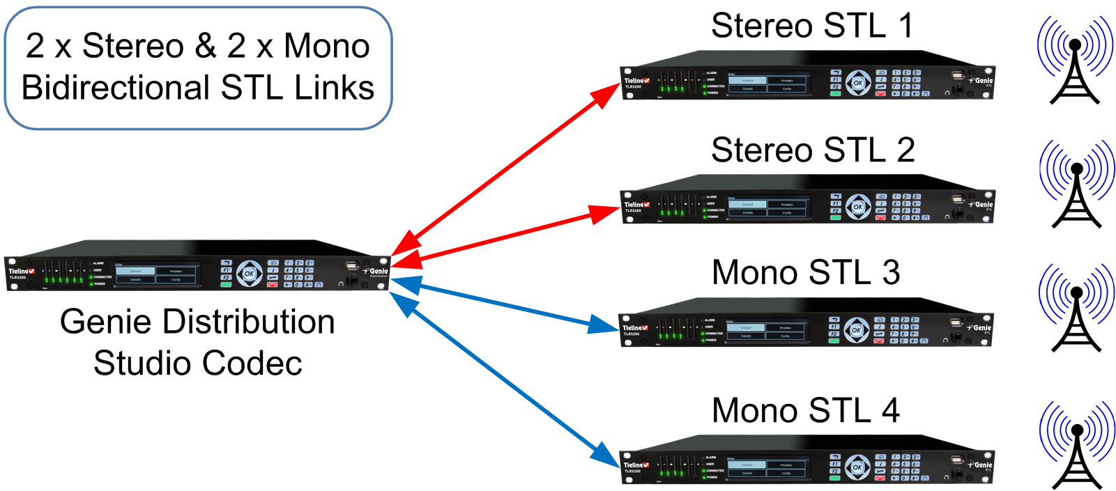 Genie Dist 2 x stereo + 2 x mono bidirectional_20130920