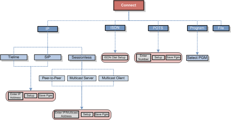 Genie Distro Connect Menu_v2_ 20140709