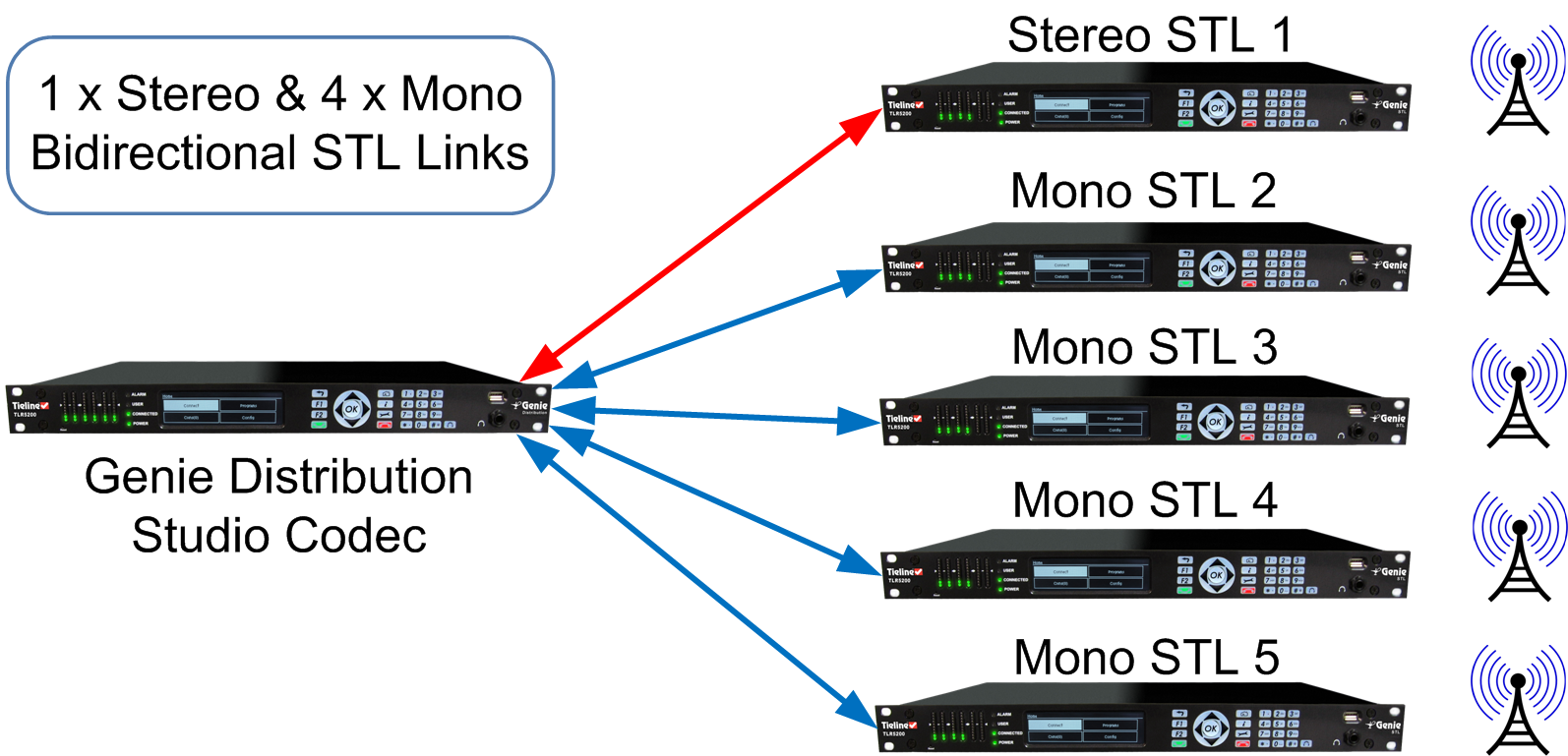 Genie Dist 1 x stereo + 4 x mono bidirectional_20130920