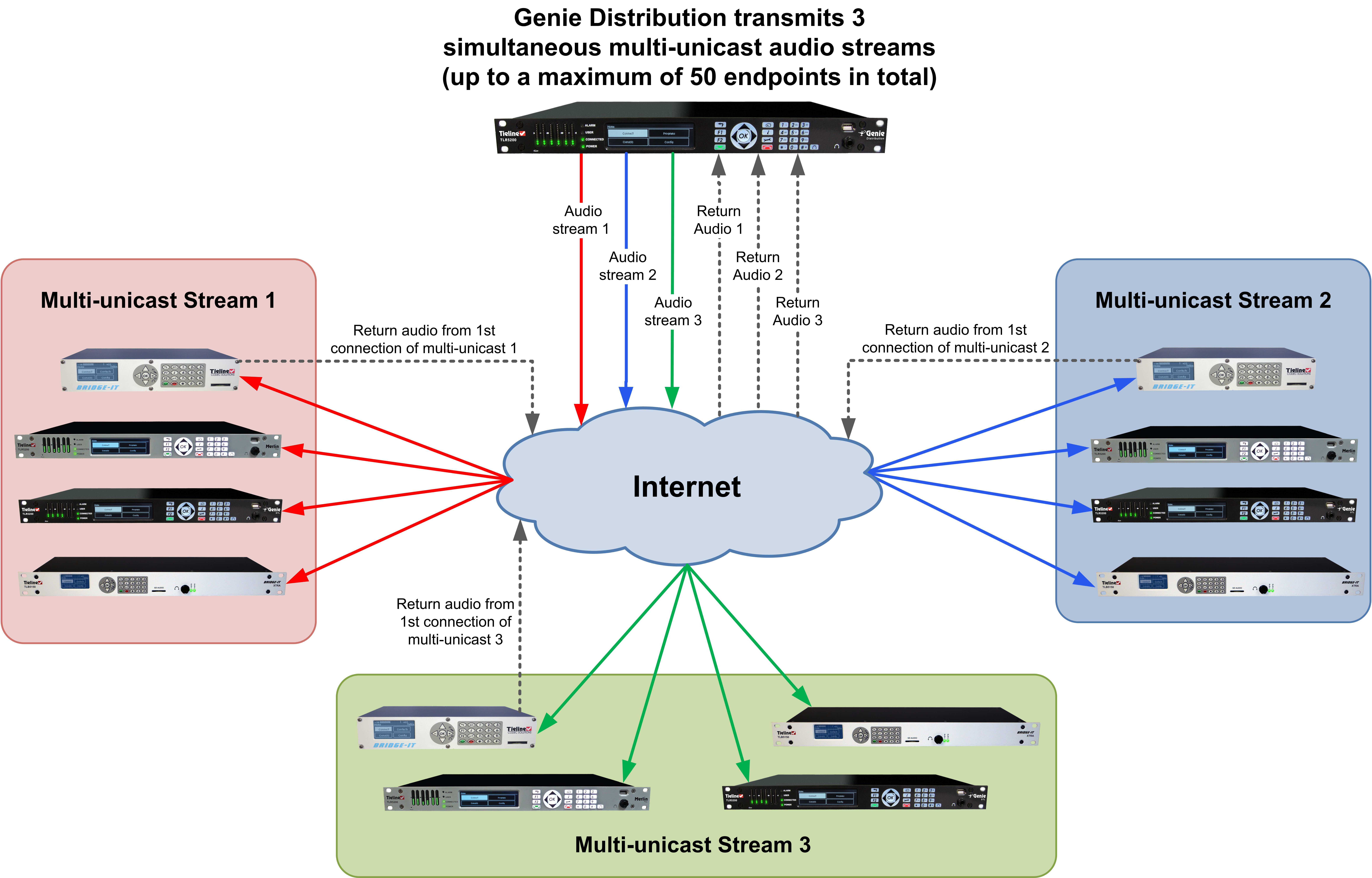 Genie Distribution 3 x Multi unicast Example v.3.0_20140206