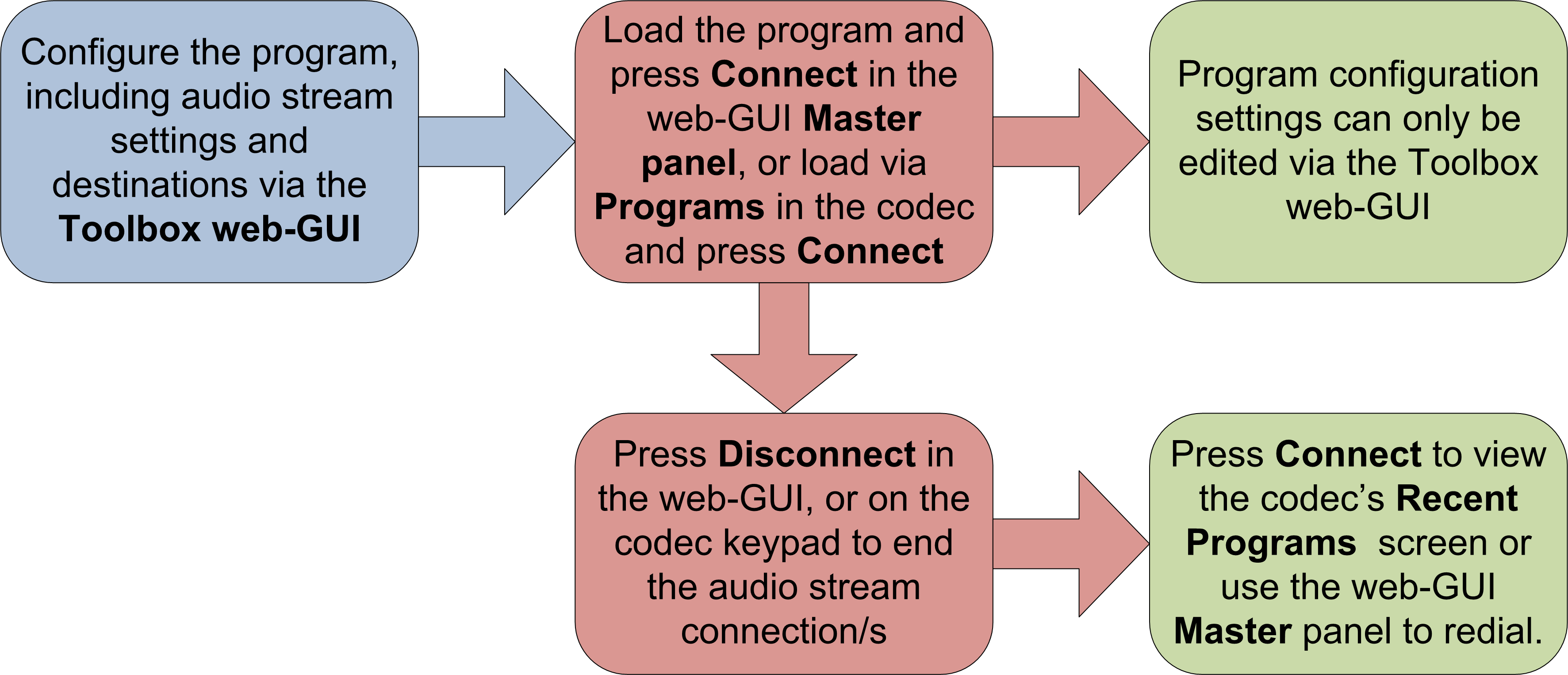 Multi-unicast and Multicast program configuration using the web-GUI