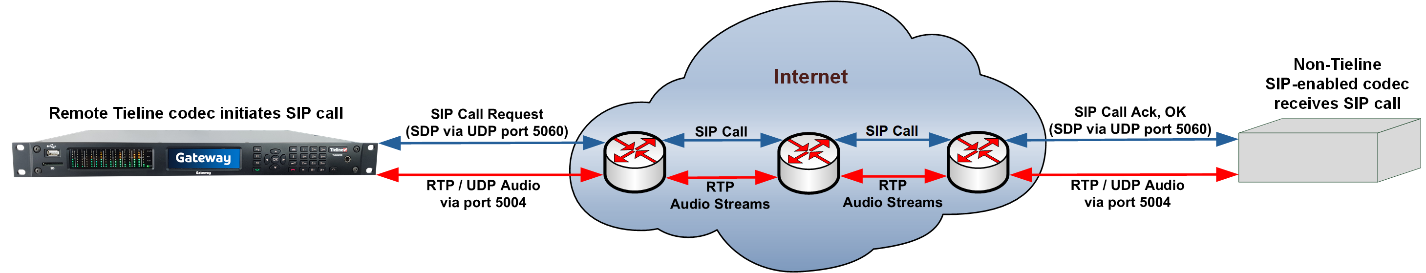 Gateway_and_Competitor_codec_P2P_SIP_Ports_Used_v.1.0