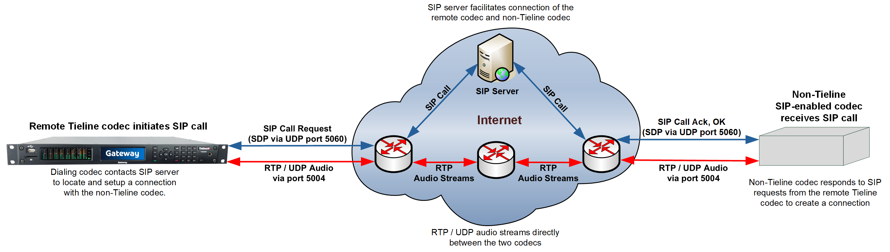 Gateway_and_Competitor_codec_SIP_Ports_Used_v.1.0