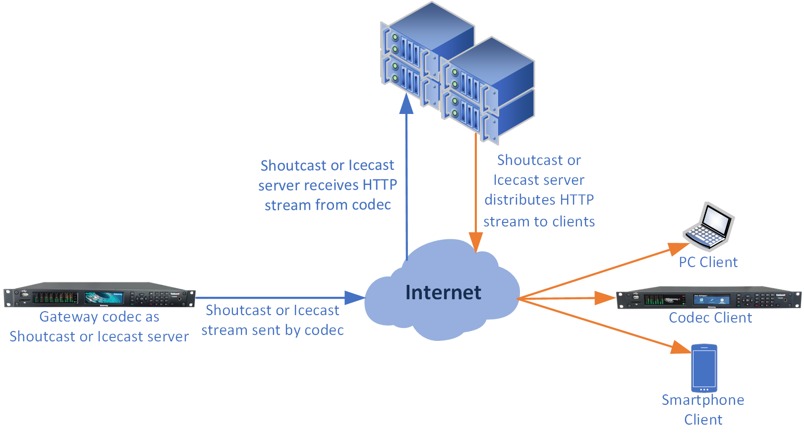 HTTP streaming with the Gateway codec