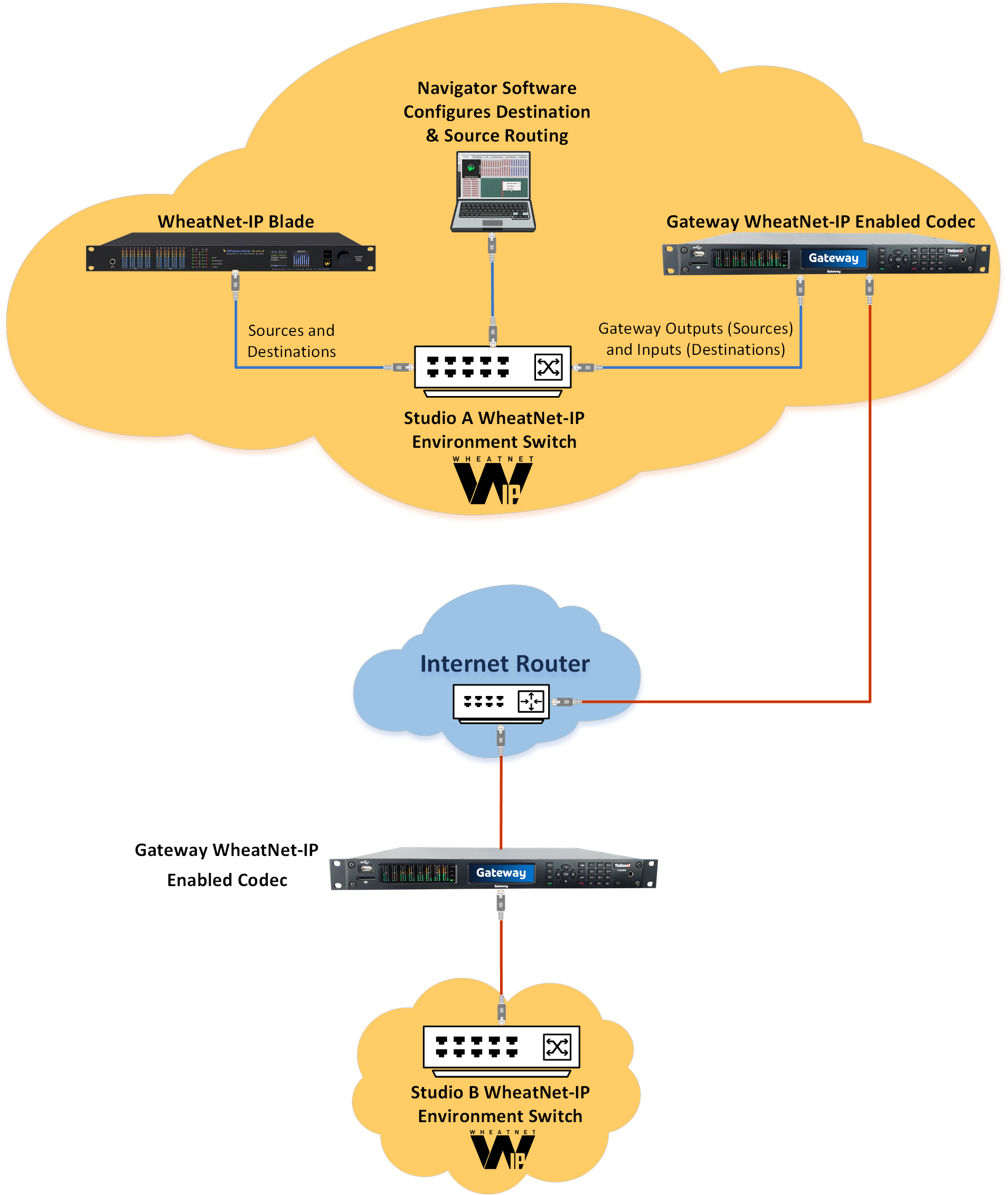 Gateway WheatNet-IP sources and destinations v1_20200817