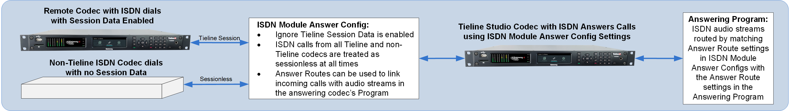 Gateway ISDN Sessionless calls v1_20210527