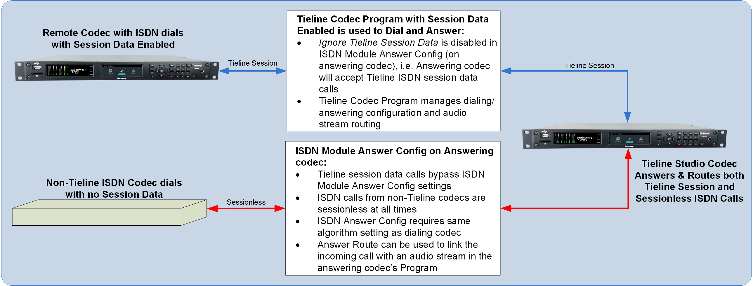 Gateway ISDN Session Data & Sessionless v1_20210527