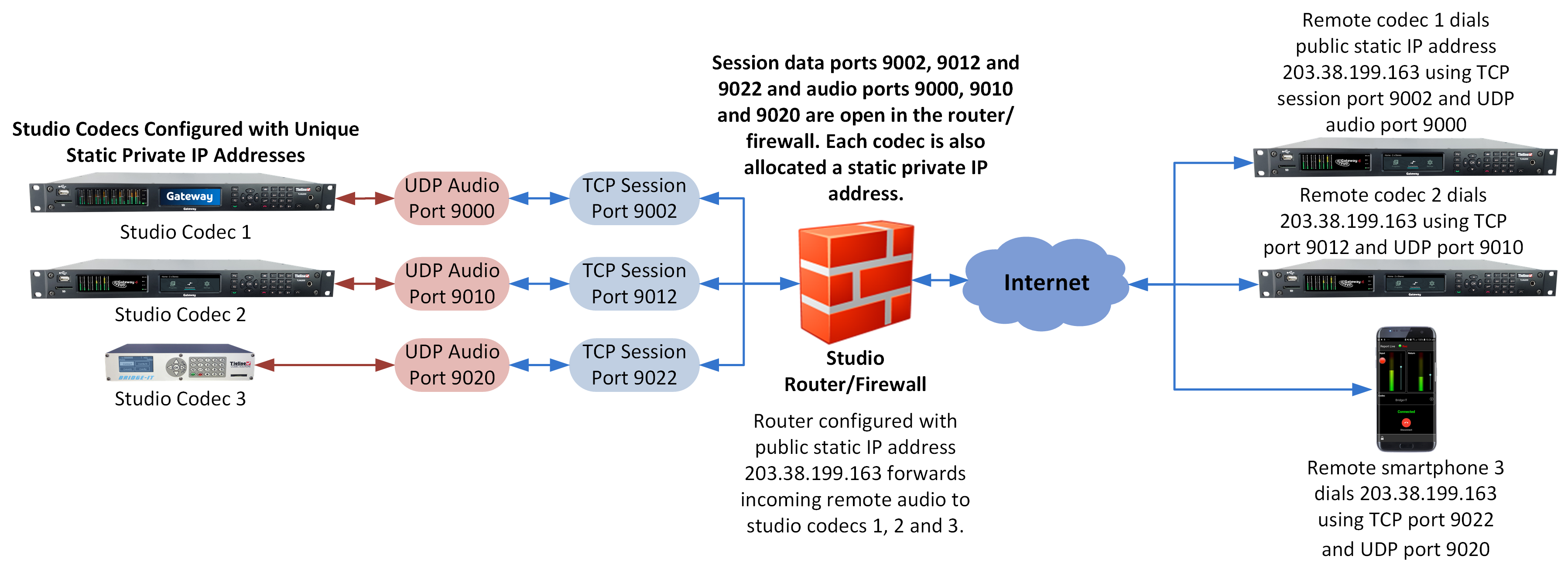  Port Forwarding to 3 Studio Codecs Sharing a Public Static IP Address