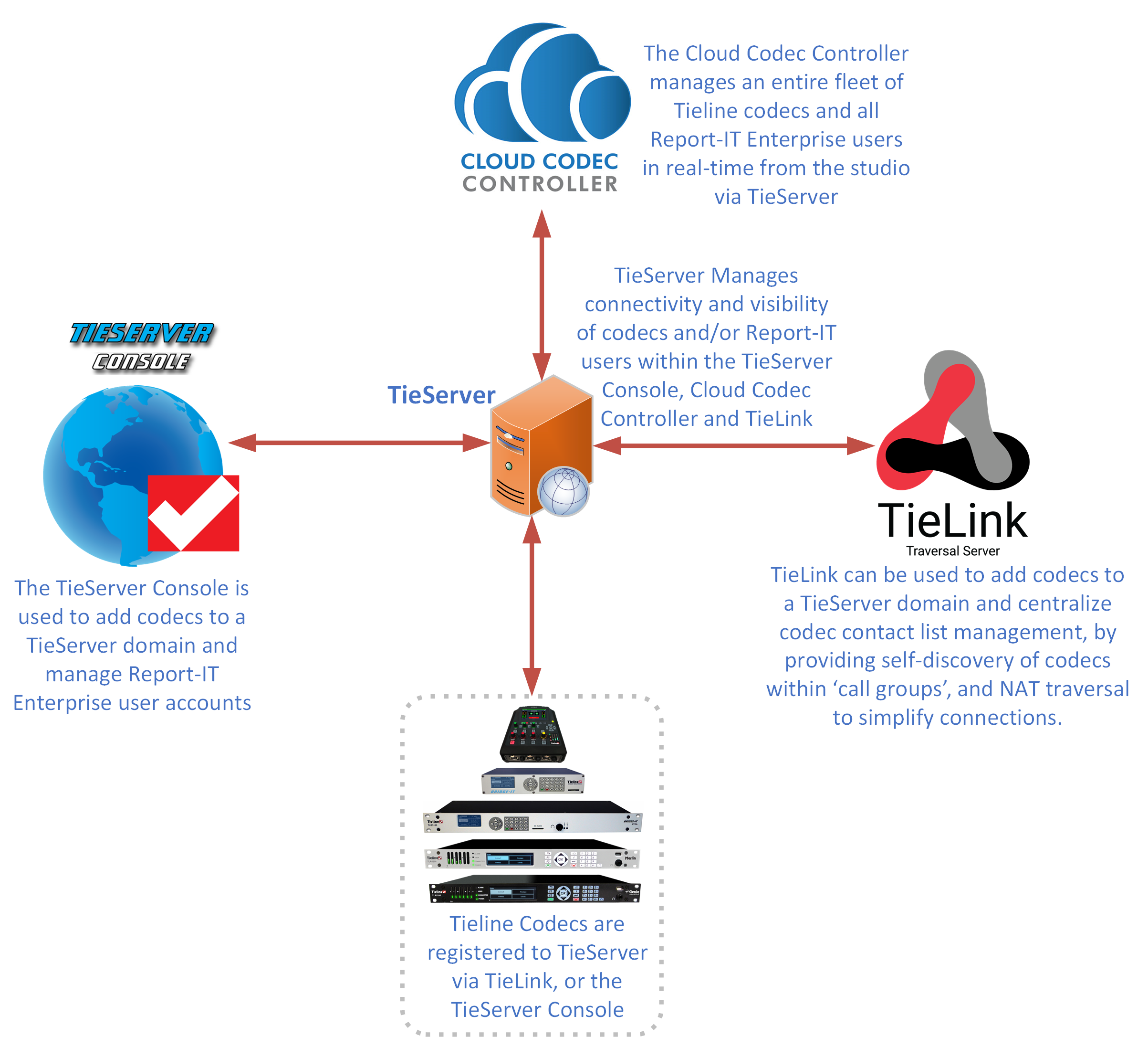 TieServer Integration v1_20190516