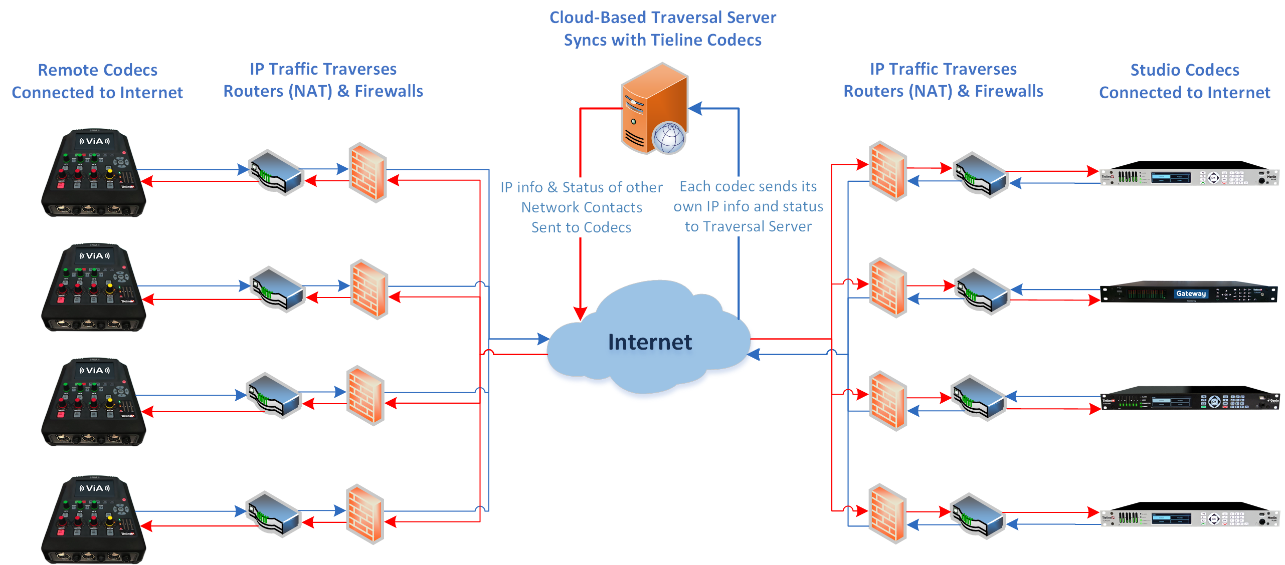 Traversal Server no Bridge-IT RED v2_20200219
