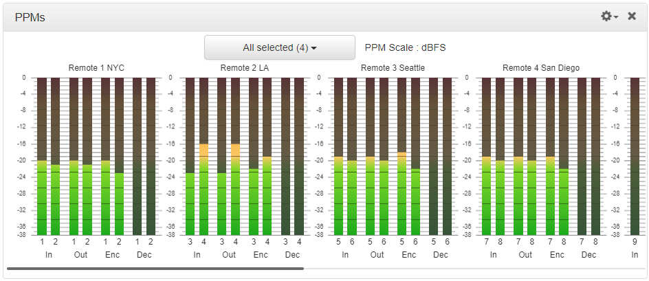PPMs grouped by stream and identified by Stream Name